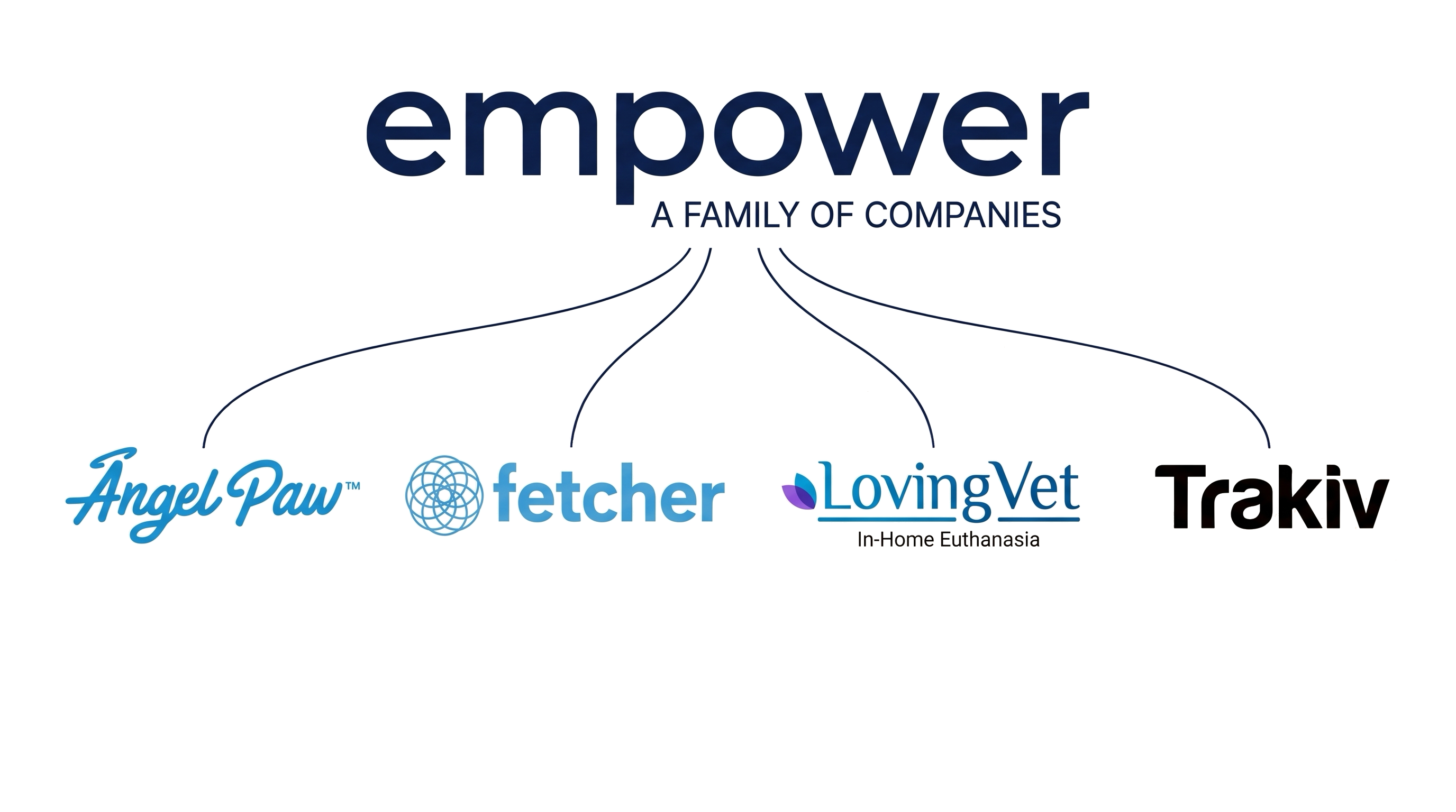 Empower family: AngelPaw, Fetcher, LovingVet and Trakiv connected under Empower.